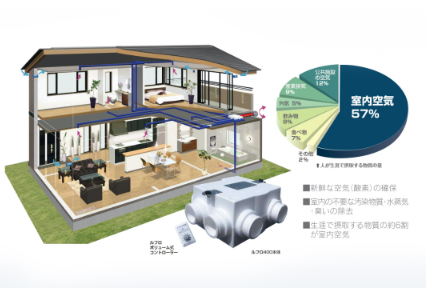 目に見えないリフォーム｜換気システムを導入して快適な暮らしを